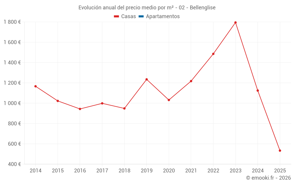 Evolución anual del precio medio por m² - 02 - Bellenglise