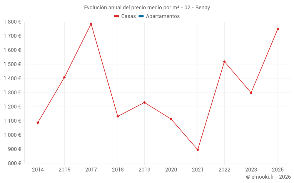 Evolución anual del precio medio por m² - 02 - Benay