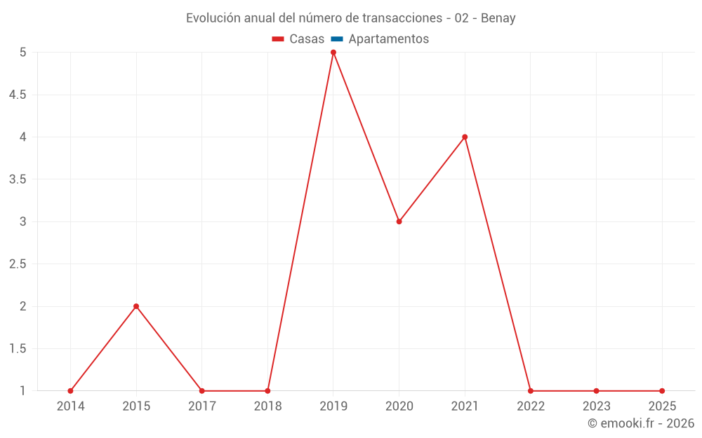 Evolución anual del número de transacciones - 02 - Benay