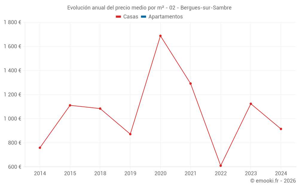 Evolución anual del precio medio por m² - 02 - Bergues-sur-Sambre