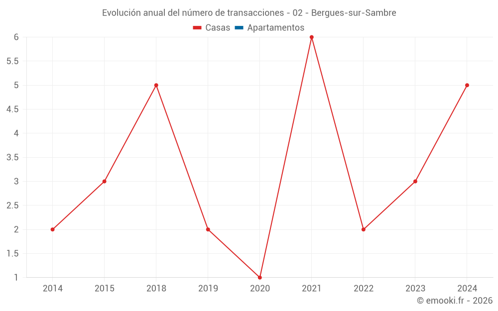 Evolución anual del número de transacciones - 02 - Bergues-sur-Sambre