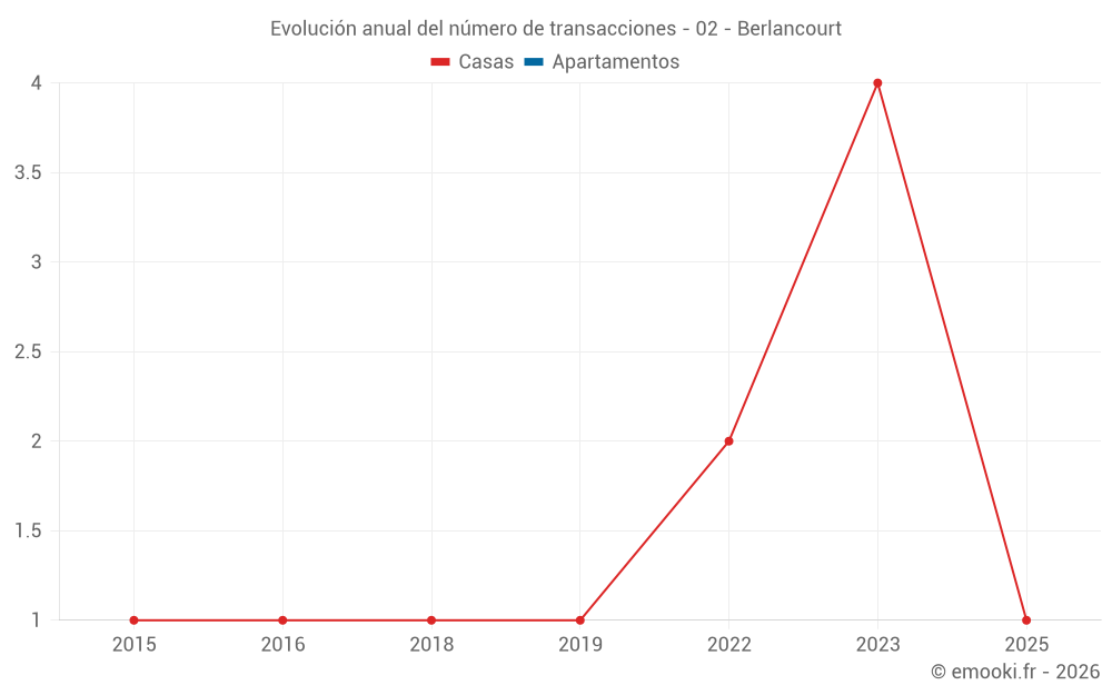 Evolución anual del número de transacciones - 02 - Berlancourt