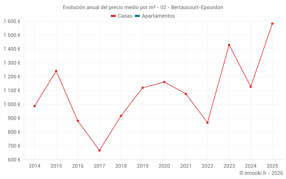 Evolución anual del precio medio por m² - 02 - Bertaucourt-Epourdon