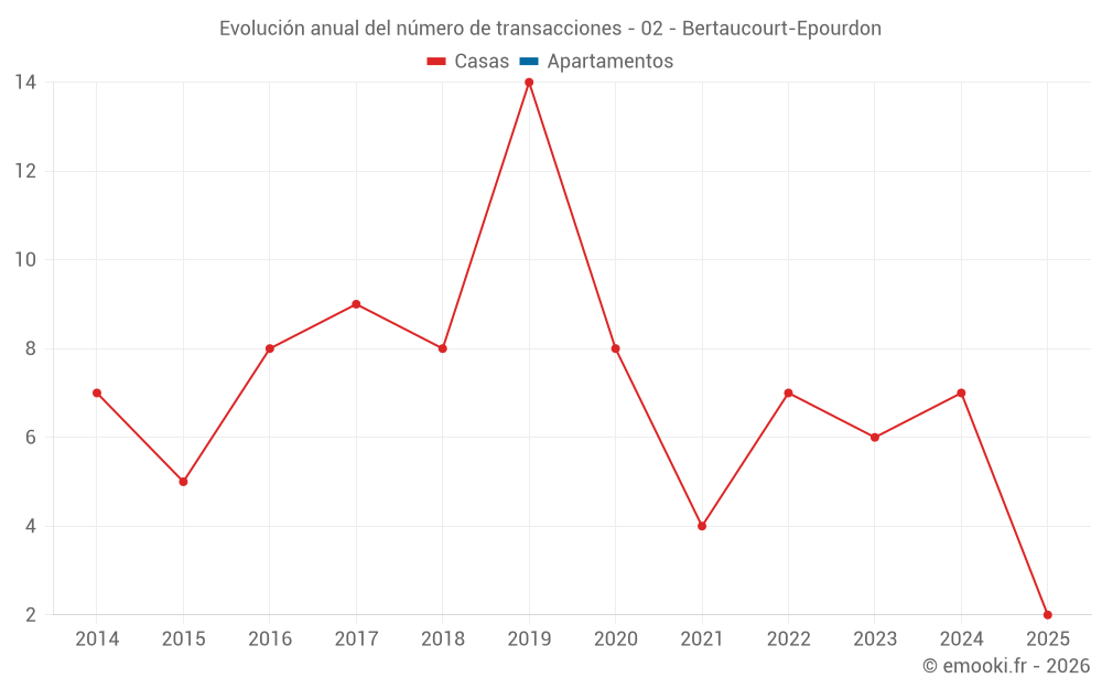 Evolución anual del número de transacciones - 02 - Bertaucourt-Epourdon
