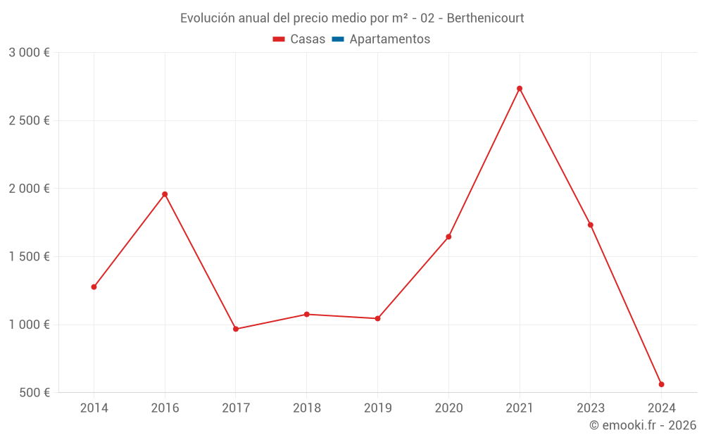 Evolución anual del precio medio por m² - 02 - Berthenicourt