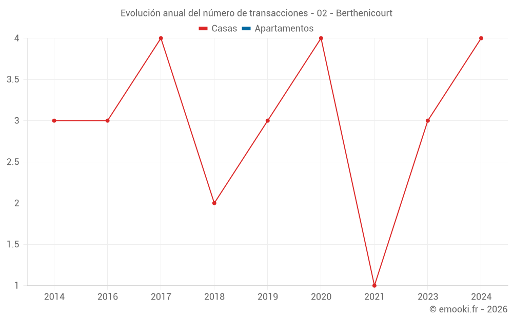 Evolución anual del número de transacciones - 02 - Berthenicourt