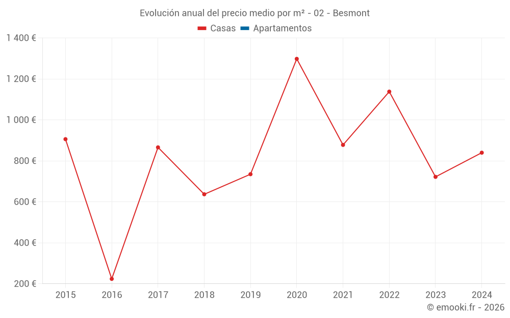 Evolución anual del precio medio por m² - 02 - Besmont