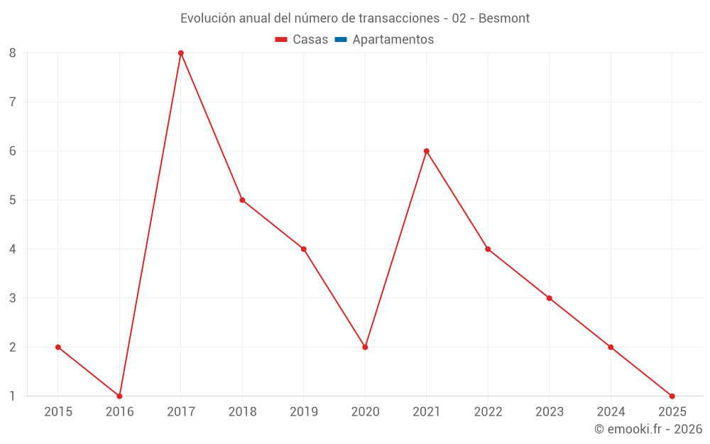 Evolución anual del número de transacciones - 02 - Besmont