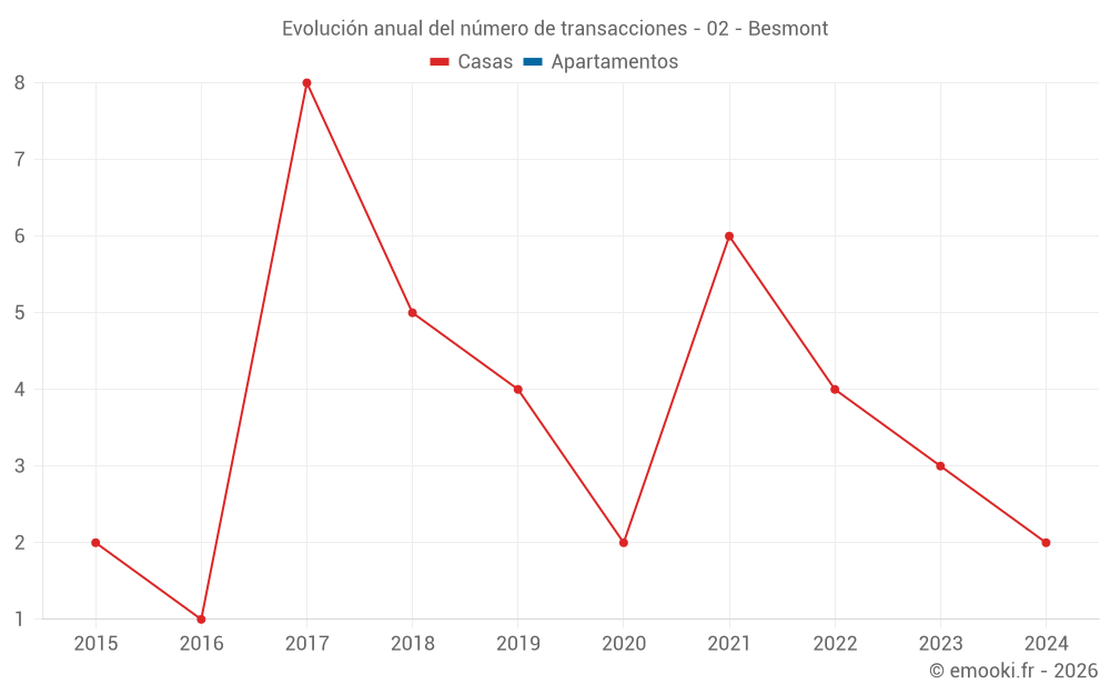 Evolución anual del número de transacciones - 02 - Besmont