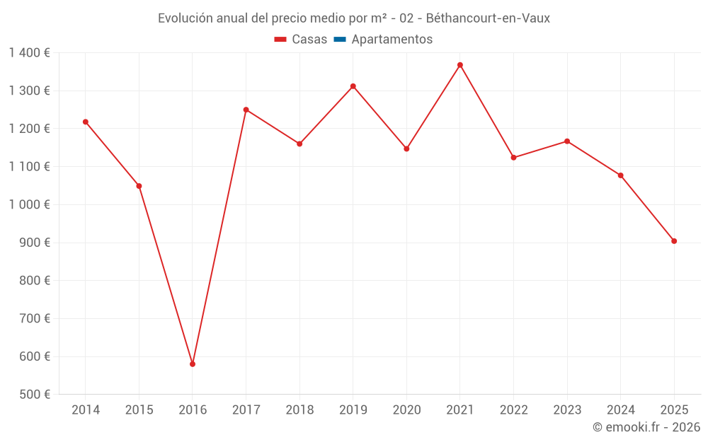 Evolución anual del precio medio por m² - 02 - Béthancourt-en-Vaux