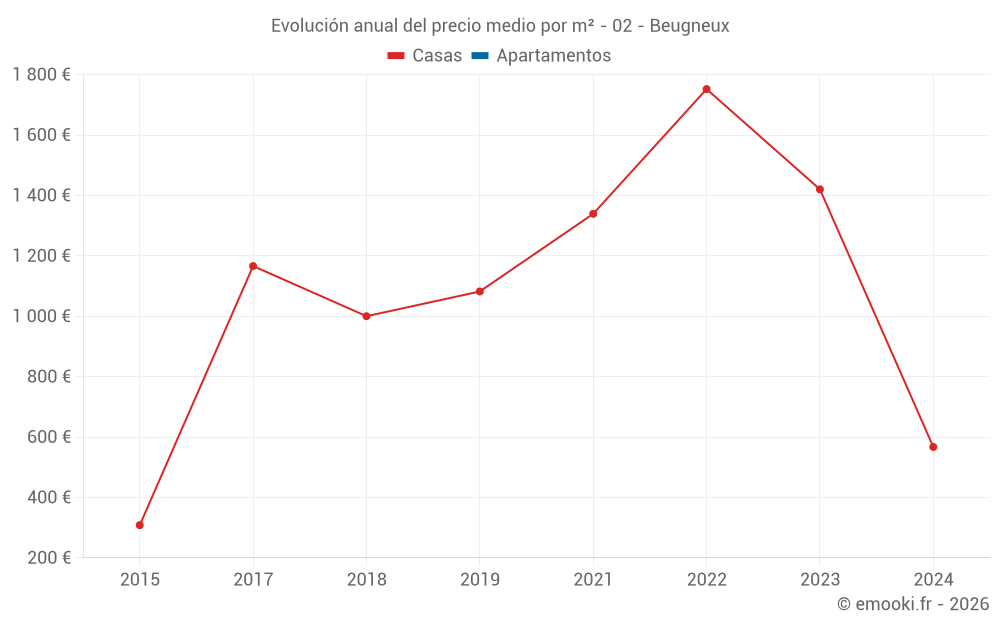 Evolución anual del precio medio por m² - 02 - Beugneux