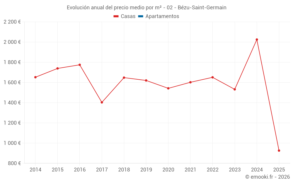 Evolución anual del precio medio por m² - 02 - Bézu-Saint-Germain