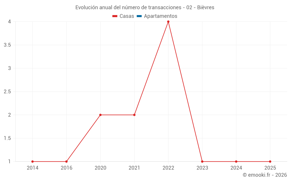 Evolución anual del número de transacciones - 02 - Bièvres