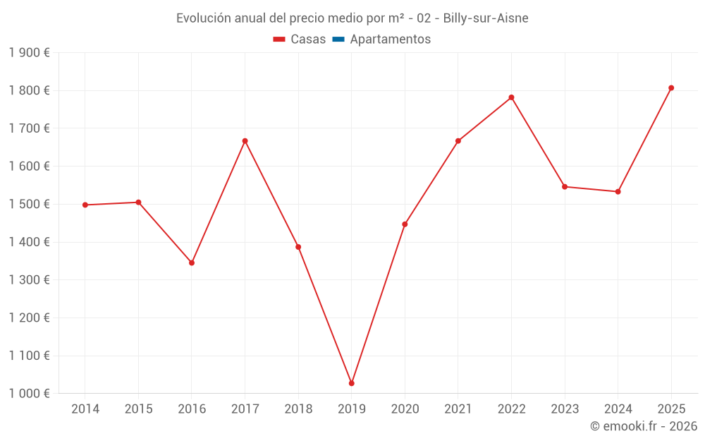 Evolución anual del precio medio por m² - 02 - Billy-sur-Aisne