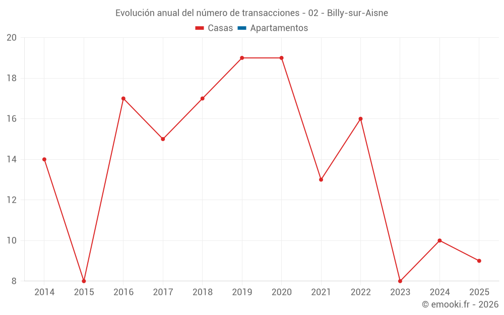 Evolución anual del número de transacciones - 02 - Billy-sur-Aisne