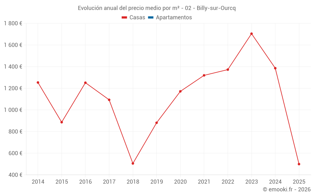 Evolución anual del precio medio por m² - 02 - Billy-sur-Ourcq