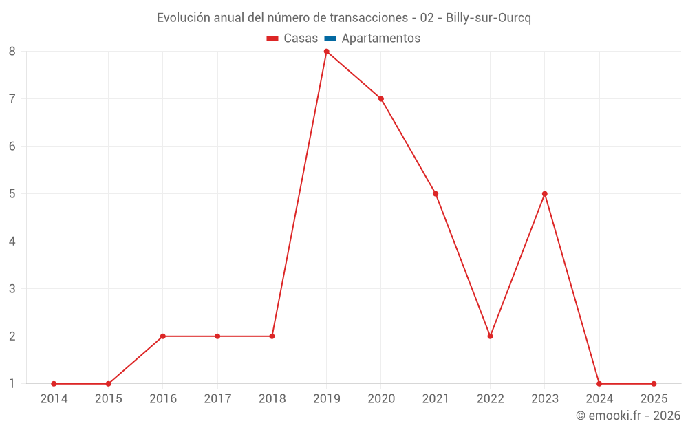 Evolución anual del número de transacciones - 02 - Billy-sur-Ourcq