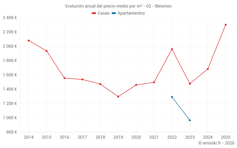 Evolución anual del precio medio por m² - 02 - Blesmes