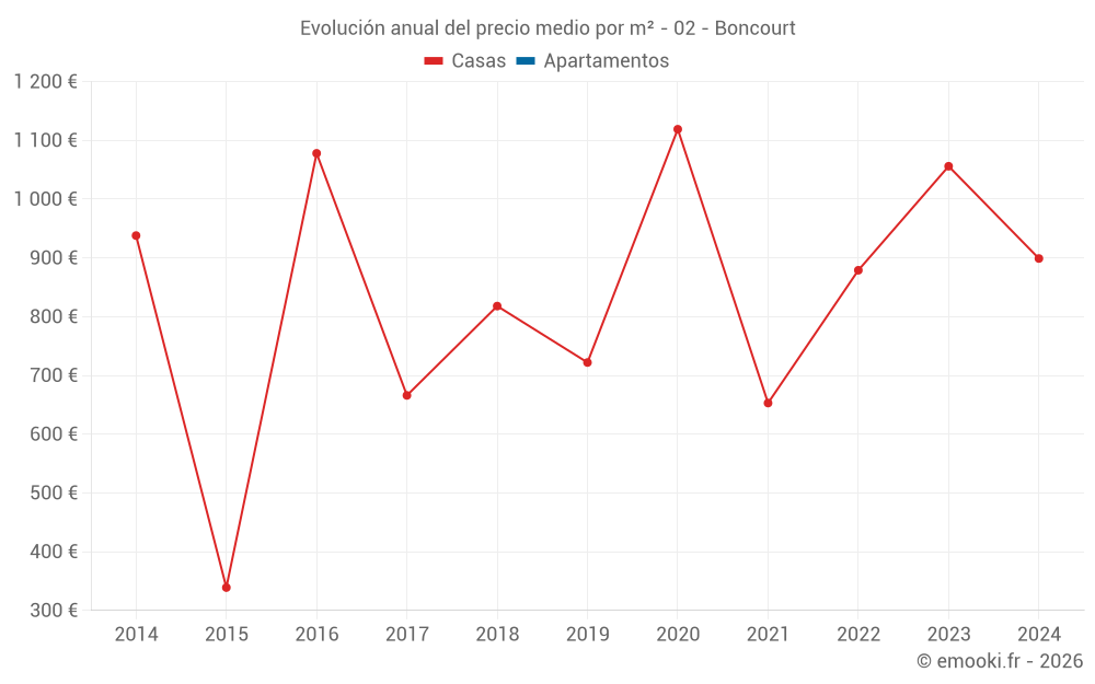 Evolución anual del precio medio por m² - 02 - Boncourt