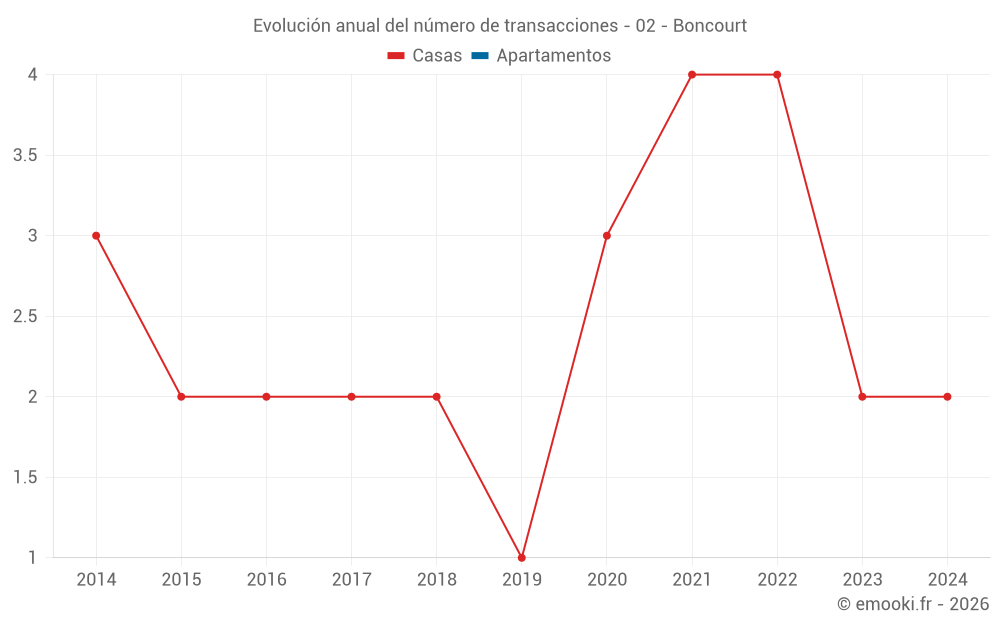 Evolución anual del número de transacciones - 02 - Boncourt