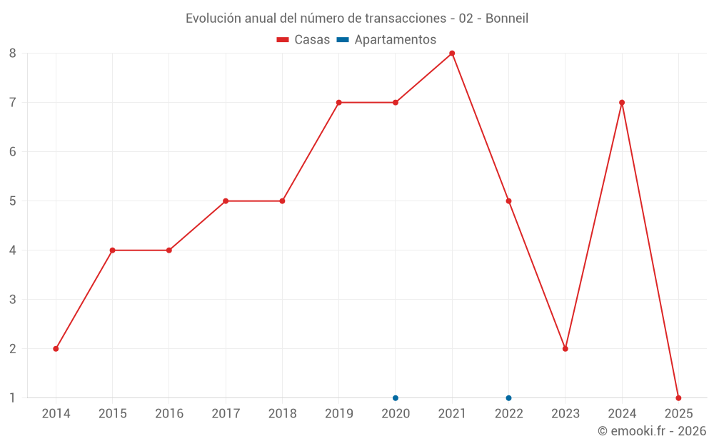 Evolución anual del número de transacciones - 02 - Bonneil