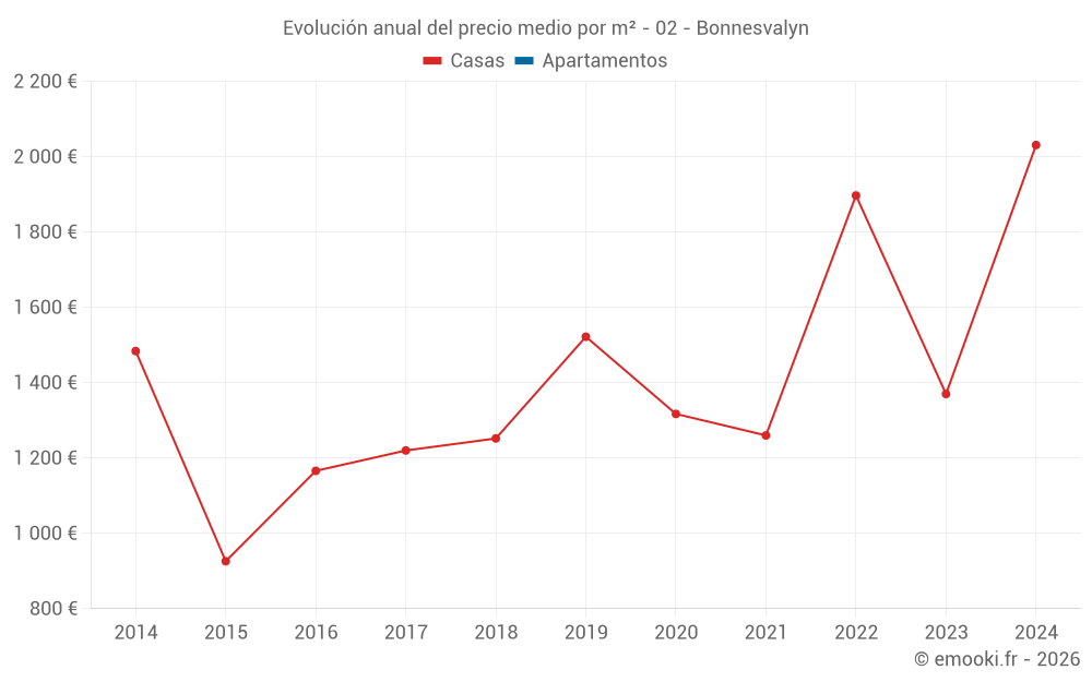 Evolución anual del precio medio por m² - 02 - Bonnesvalyn