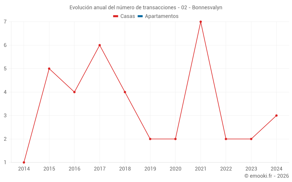 Evolución anual del número de transacciones - 02 - Bonnesvalyn