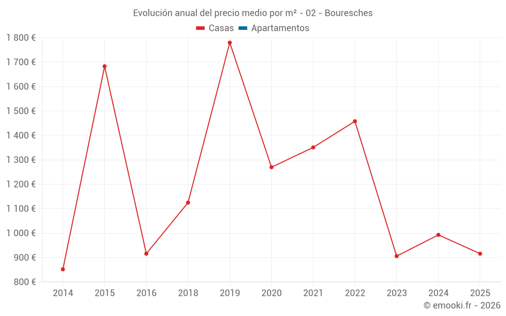 Evolución anual del precio medio por m² - 02 - Bouresches