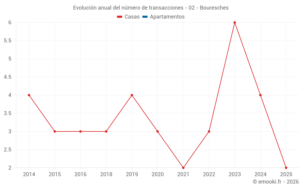 Evolución anual del número de transacciones - 02 - Bouresches