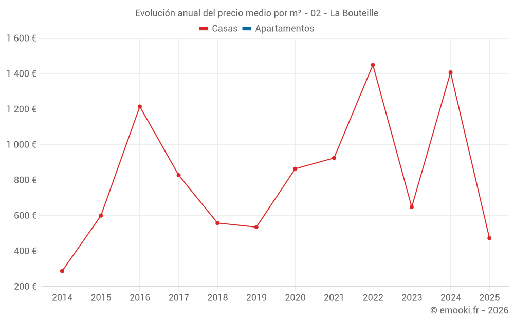 Evolución anual del precio medio por m² - 02 - La Bouteille