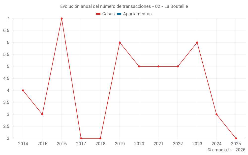 Evolución anual del número de transacciones - 02 - La Bouteille