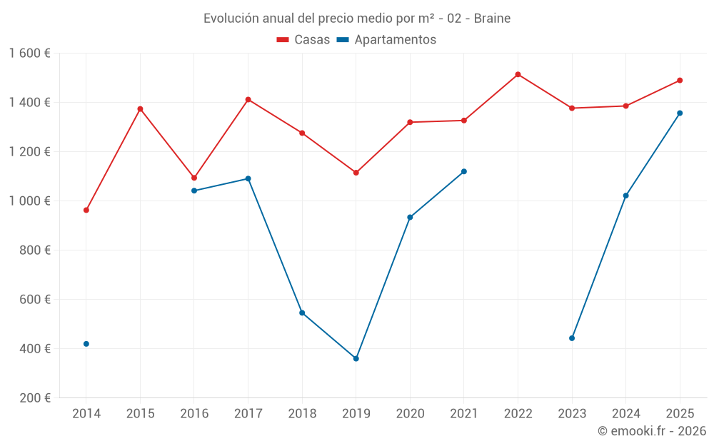 Evolución anual del precio medio por m² - 02 - Braine