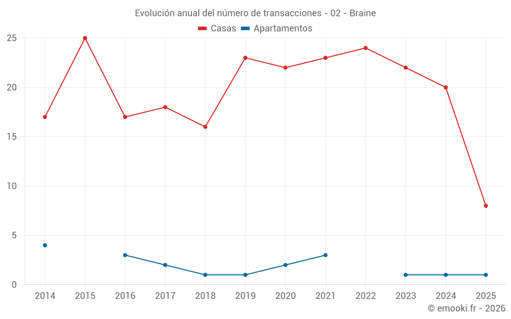 Evolución anual del número de transacciones - 02 - Braine