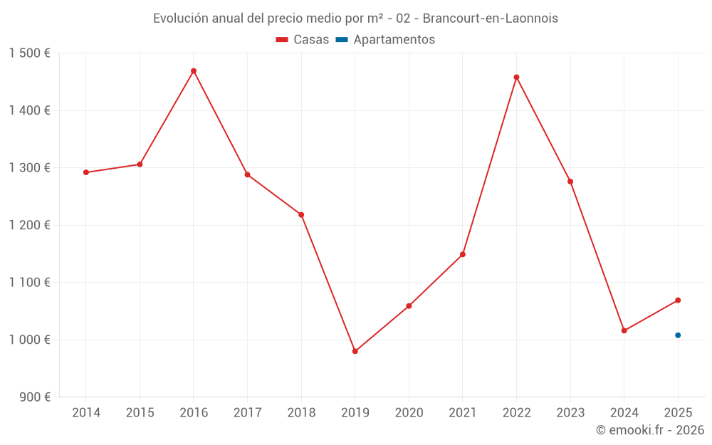 Evolución anual del precio medio por m² - 02 - Brancourt-en-Laonnois