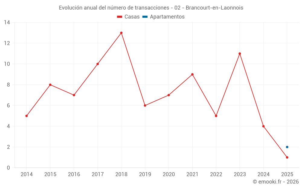 Evolución anual del número de transacciones - 02 - Brancourt-en-Laonnois