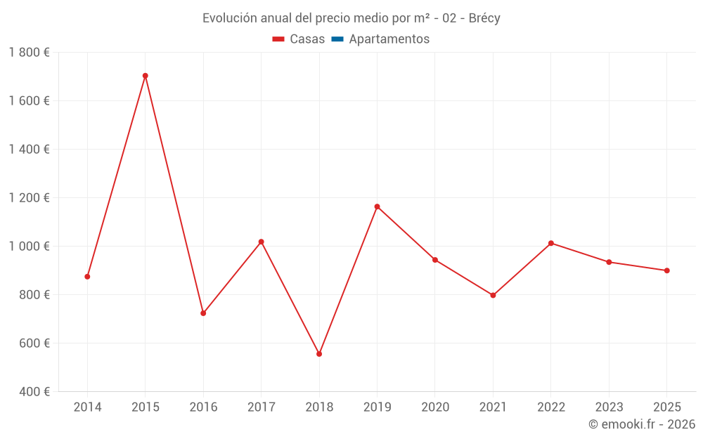 Evolución anual del precio medio por m² - 02 - Brécy