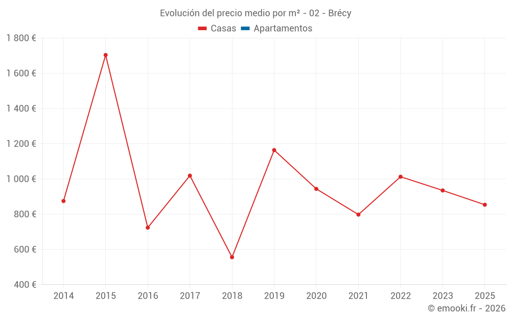 Evolución del precio medio por m² - 02 - Brécy