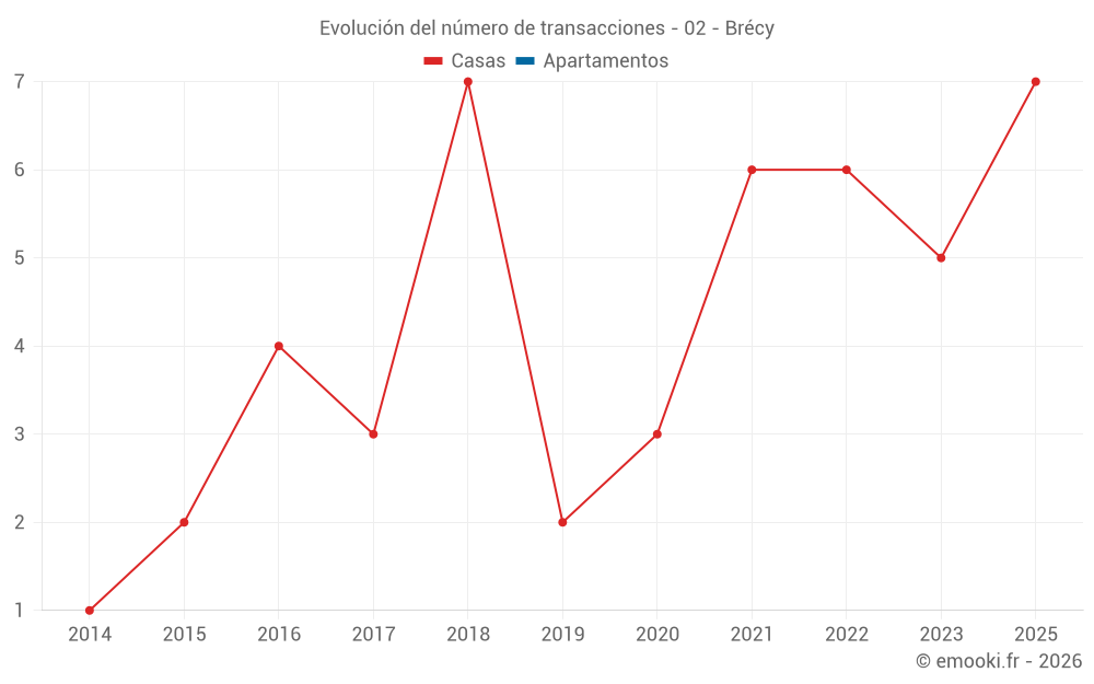 Evolución del número de transacciones - 02 - Brécy