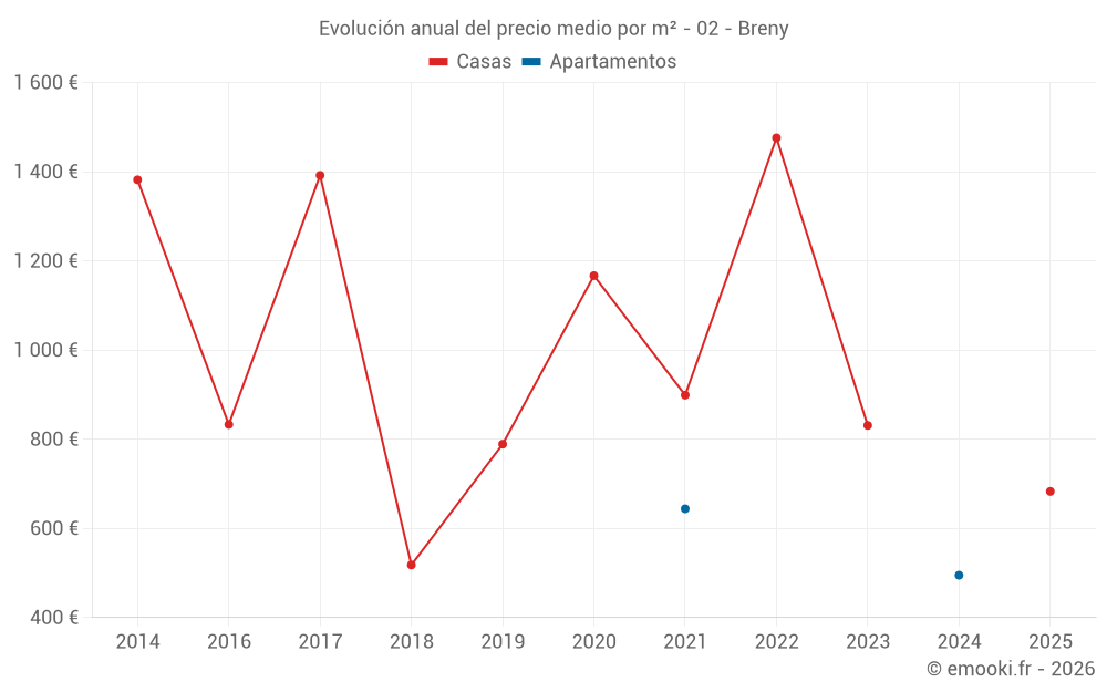 Evolución anual del precio medio por m² - 02 - Breny