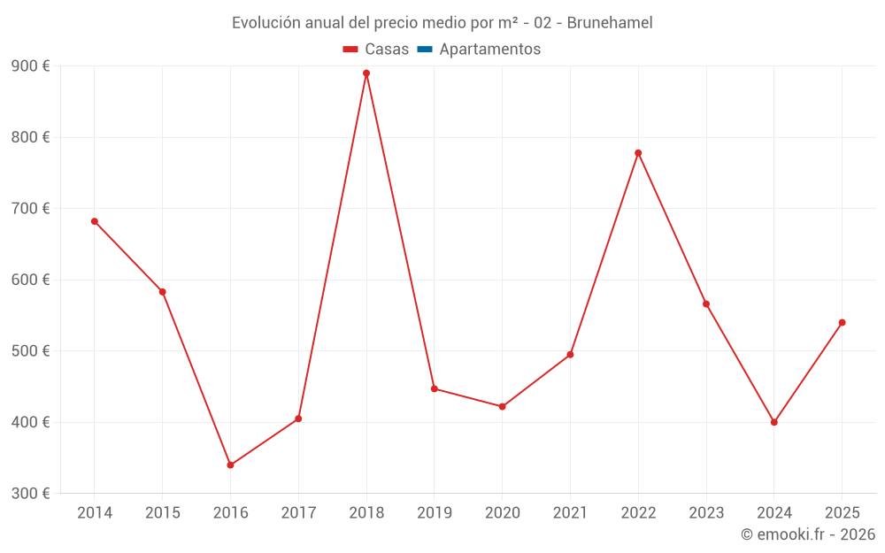 Evolución anual del precio medio por m² - 02 - Brunehamel