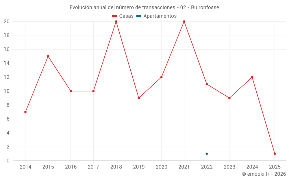 Evolución anual del número de transacciones - 02 - Buironfosse