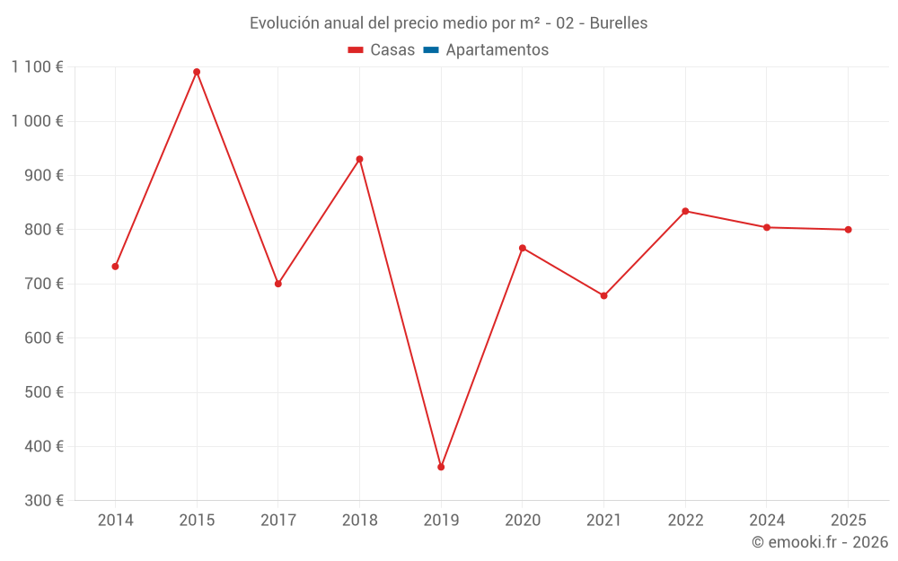 Evolución anual del precio medio por m² - 02 - Burelles