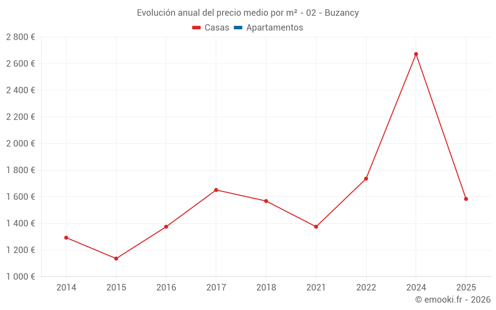 Evolución anual del precio medio por m² - 02 - Buzancy