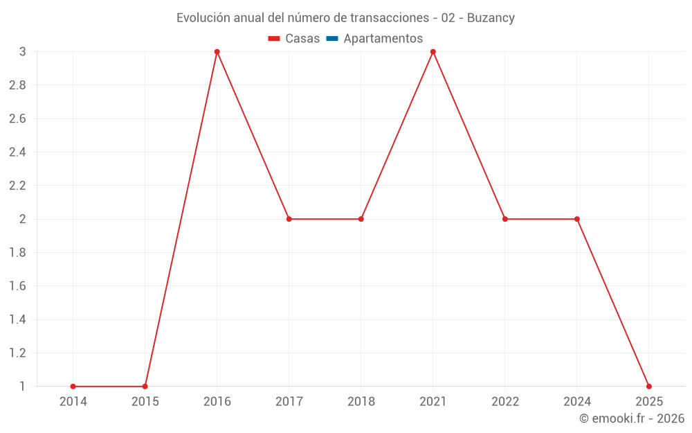 Evolución anual del número de transacciones - 02 - Buzancy