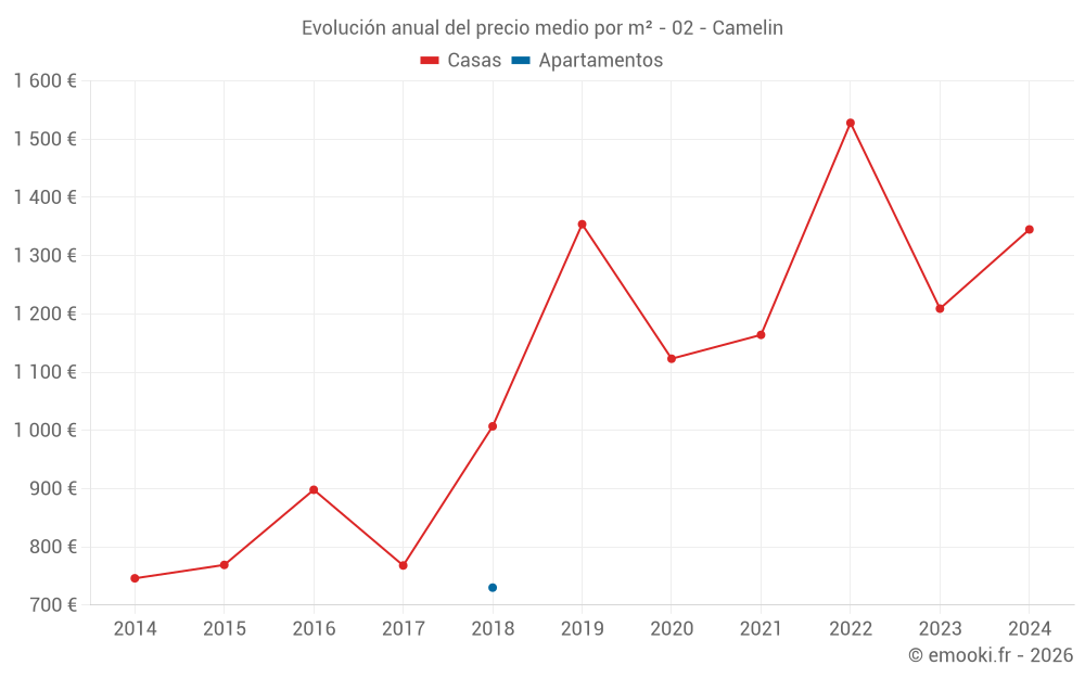 Evolución anual del precio medio por m² - 02 - Camelin