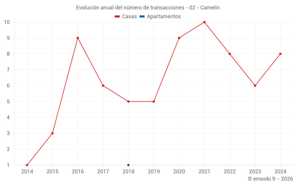 Evolución anual del número de transacciones - 02 - Camelin