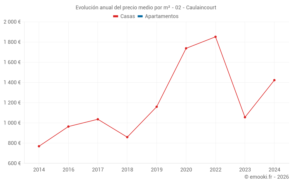 Evolución anual del precio medio por m² - 02 - Caulaincourt
