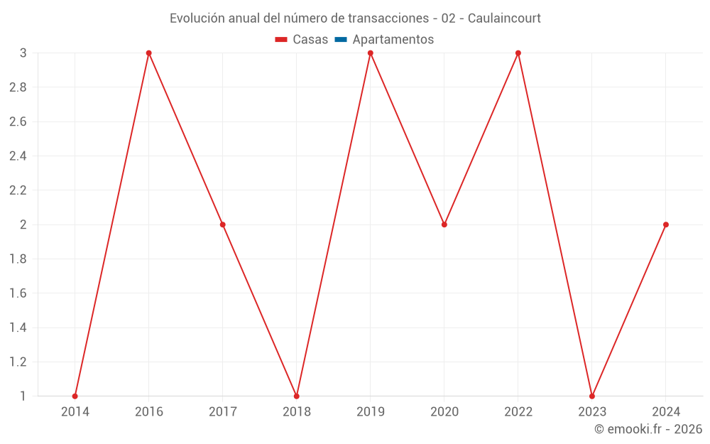 Evolución anual del número de transacciones - 02 - Caulaincourt