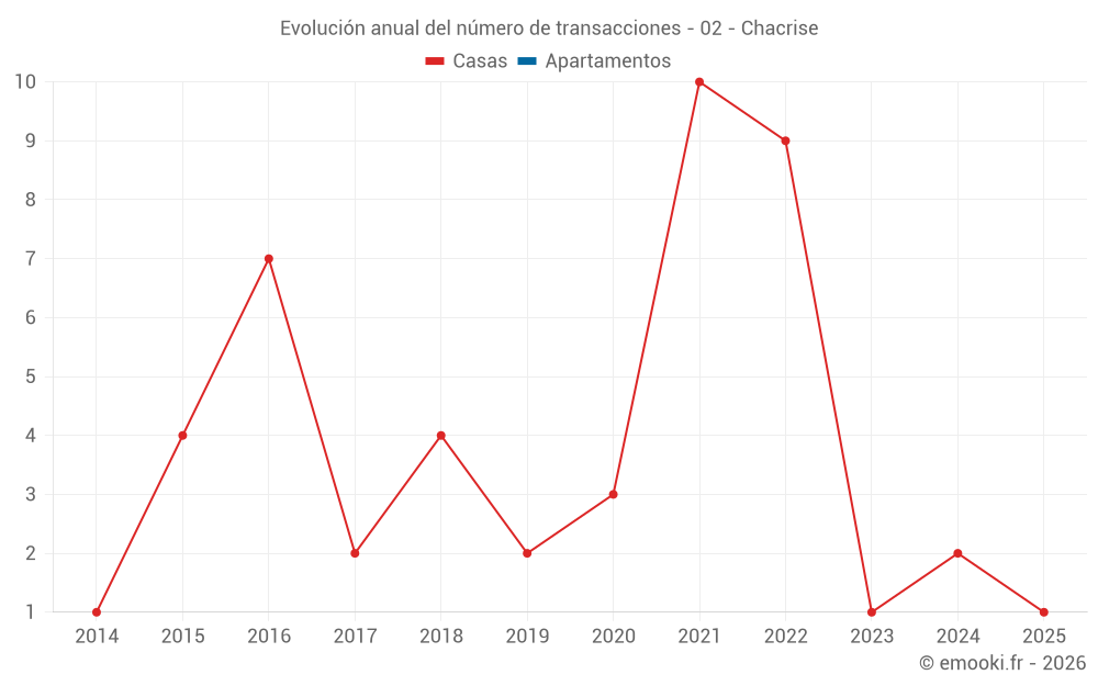 Evolución anual del número de transacciones - 02 - Chacrise