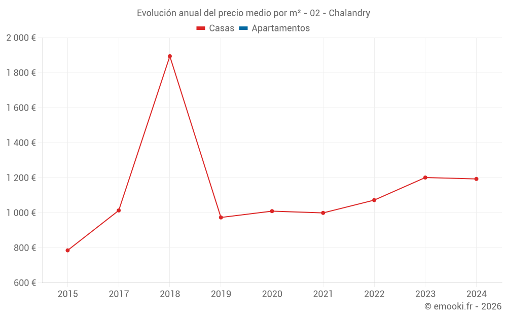 Evolución anual del precio medio por m² - 02 - Chalandry